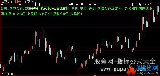 大智慧个股基本信息主图指标公式