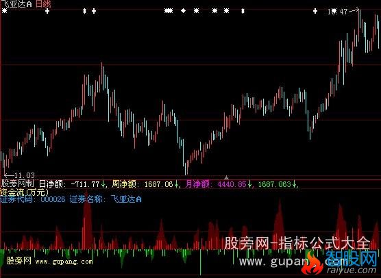 大智慧资金流BBD指标公式