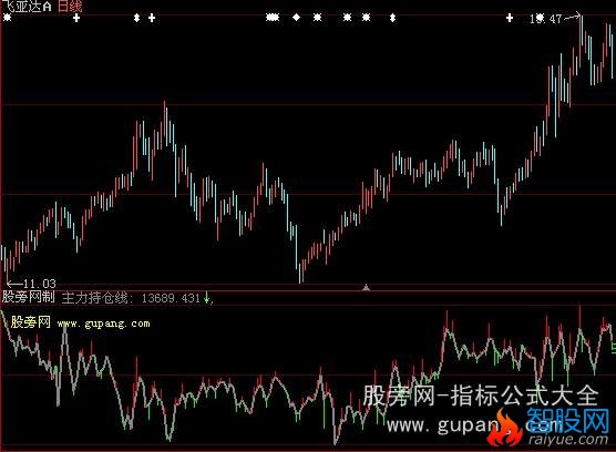 大智慧主力持仓指标公式