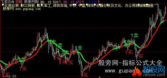 大智慧主图BS+TRT共振+操盘线+选股指标公式