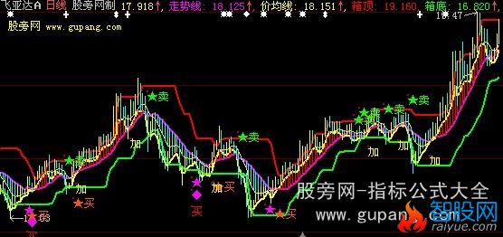 大智慧买卖系统主图指标公式