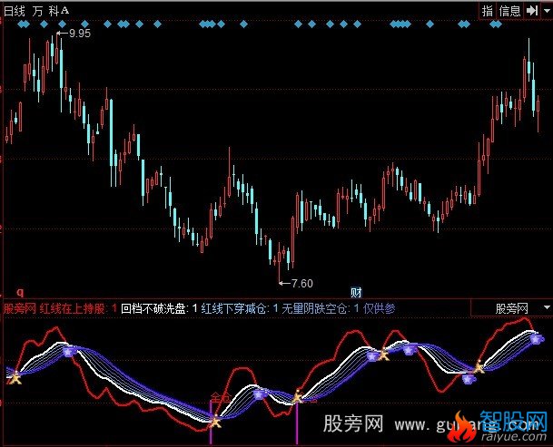 同花顺趋势买点指标公式
