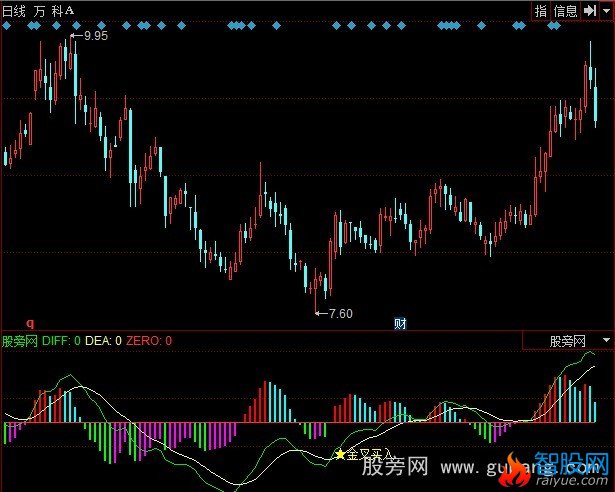 同花顺MACD变色背离金叉指标公式