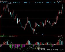 同花顺MACD变色背离金叉指标公式