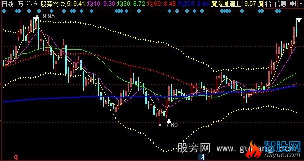 同花顺魔鬼操盘主图指标公式