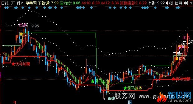 同花顺黑马趋势主图指标公式