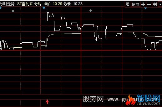 同花顺分时突破指标公式