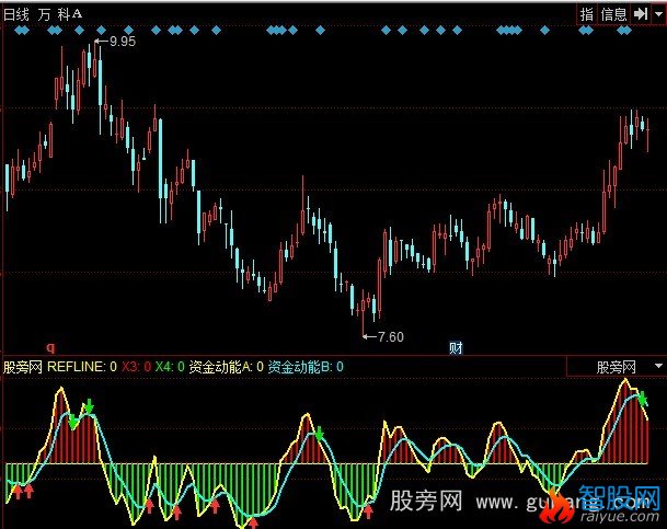 同花顺背离资金动能指标公式