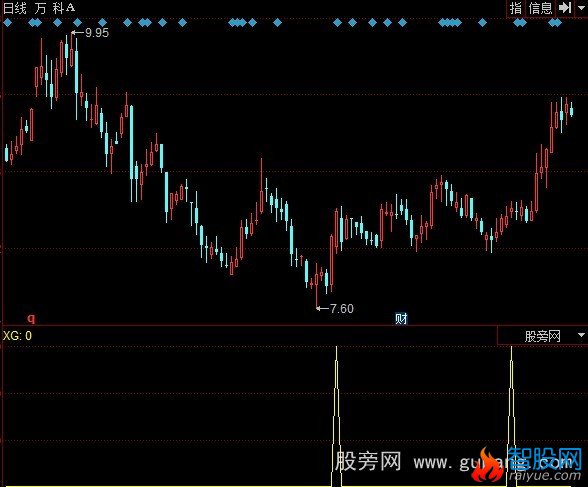 同花顺金足底技巧选股指标公式