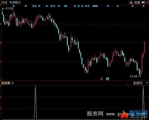 同花顺隔谷底背离技巧选股指标公式