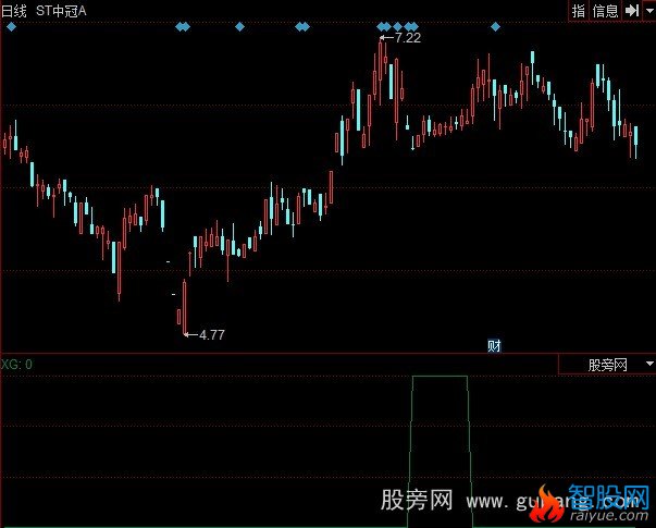 同花顺大金边技巧选股指标公式