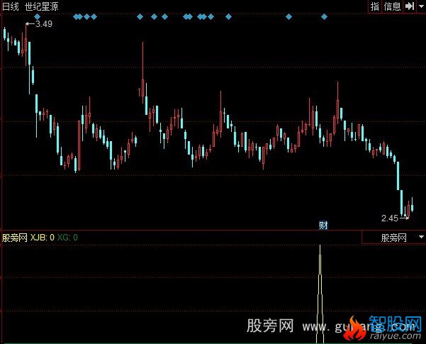 同花顺小金边技巧选股指标公式