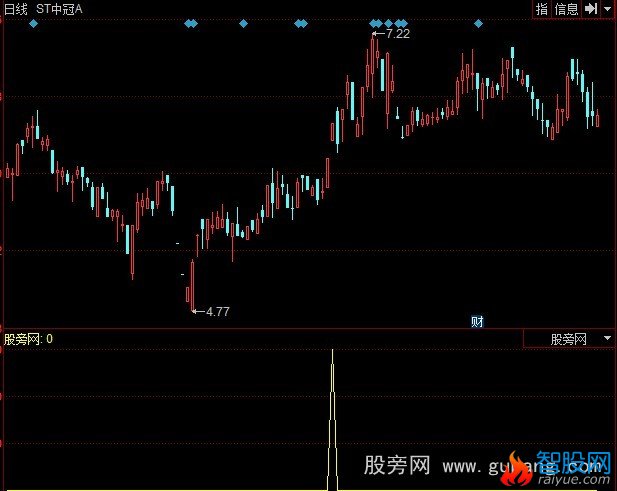 同花顺大金角技巧选股指标公式