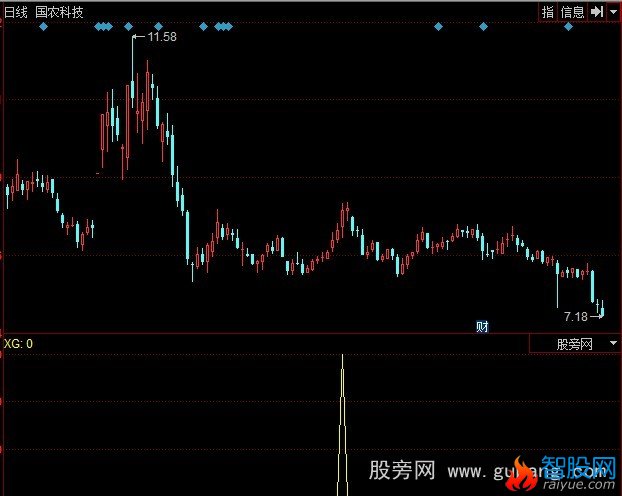 同花顺小金角技巧选股指标公式