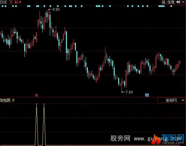同花顺阳包阴选股指标公式