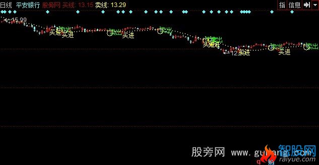 同花顺BS操盘线主图指标公式