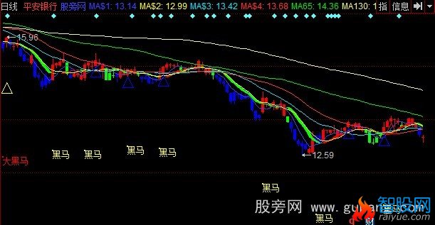 同花顺追击黑马组合主图指标公式