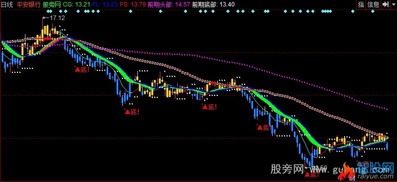 同花顺多空主图指标公式