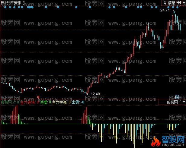 同花顺主力清洗指标公式