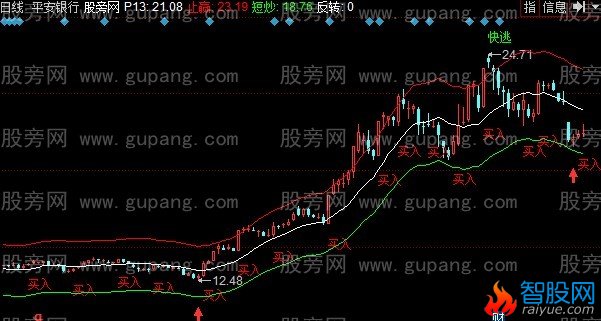 同花顺进场就赚主图指标公式