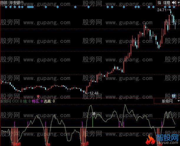 同花顺超跌战法指标公式