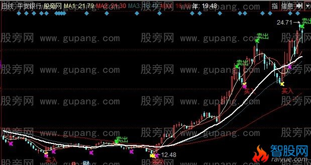 同花顺扬帆起航主图指标公式