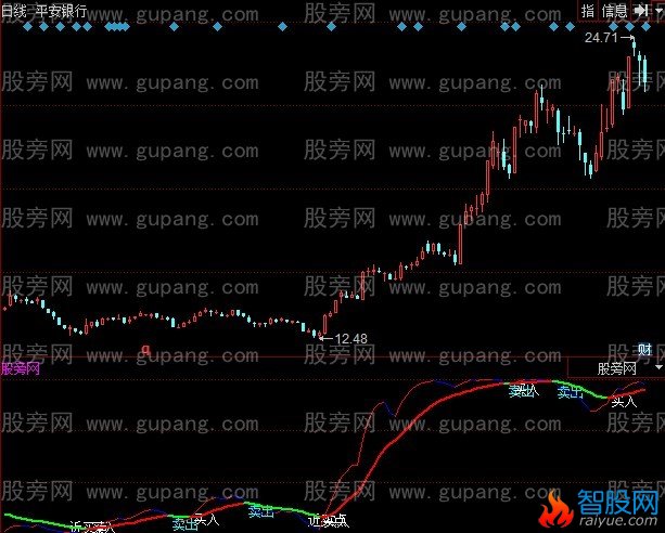 同花顺黄金线指标公式