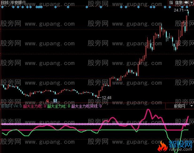 同花顺超大主力吃吐指标公式