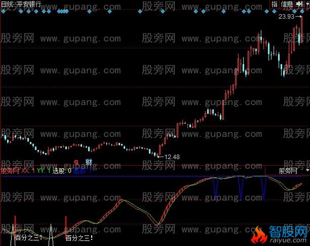 同花顺赚3个点指标公式