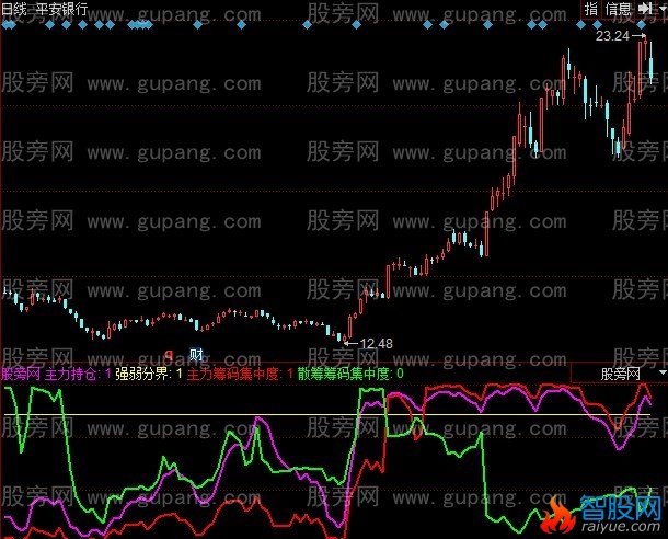 同花顺主力持仓筹码指标公式
