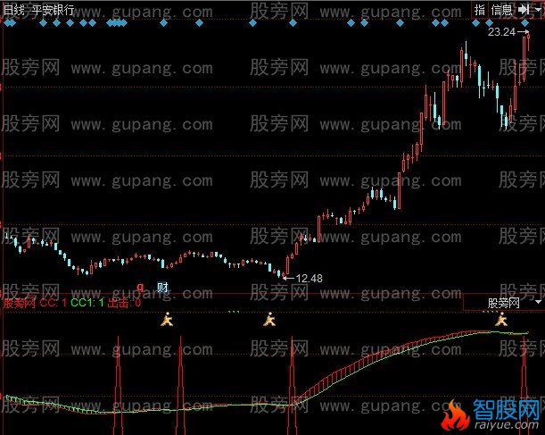 同花顺主升行情指标公式