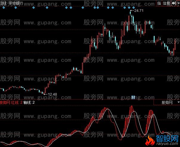 同花顺快炒双线指标公式