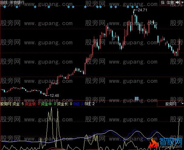 同花顺自用资金指标公式