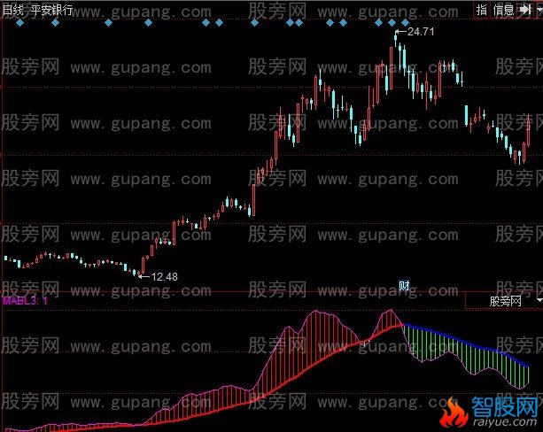 同花顺大资金表现指标公式