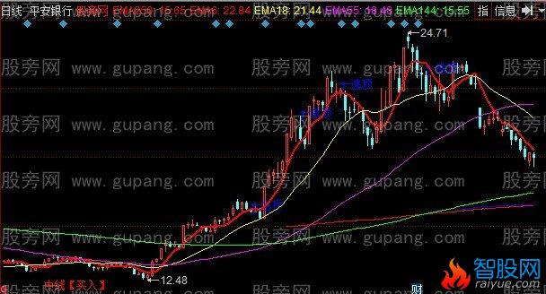 同花顺中线买入主图指标公式