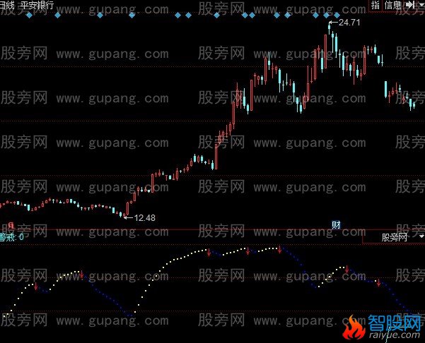 同花顺走势分析指标公式