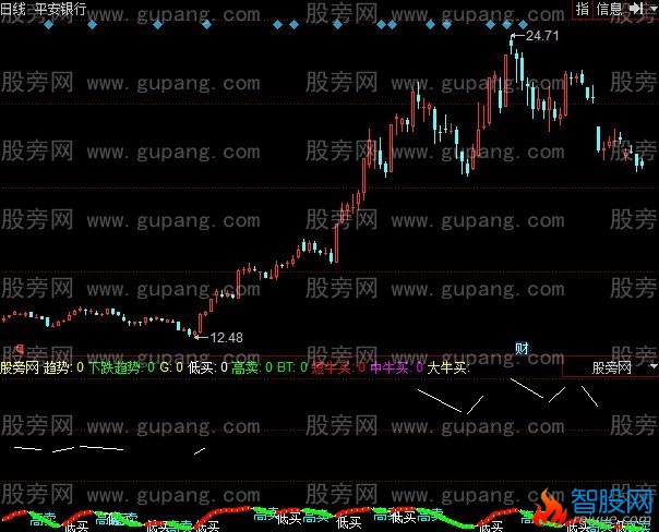 同花顺操盘趋势指标公式