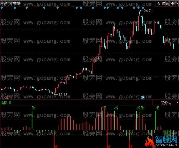 同花顺波段进出指标公式
