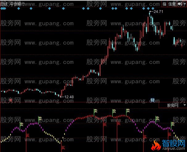 同花顺买卖波段指标公式