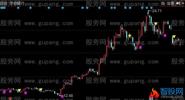 同花顺大盘买卖点主图指标公式