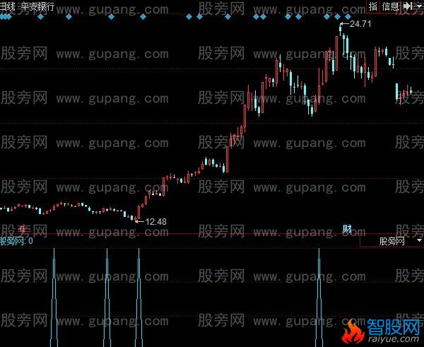 同花顺尾进明卖指标公式