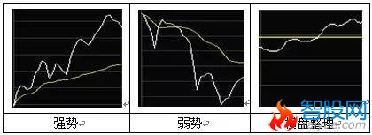 如何看T+0分时图