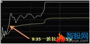 如何看T+0分时图