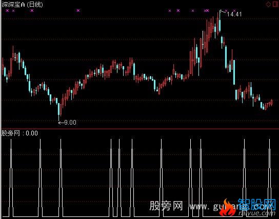 通达信出手就赢2选股指标公式