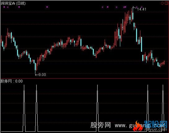 通达信出手就赢1选股指标公式