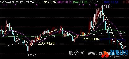 通达信圣灵石之加速度主图指标公式