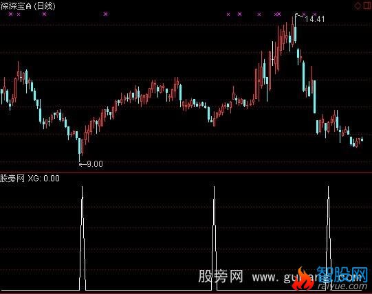 通达信牛准反弹选股指标公式