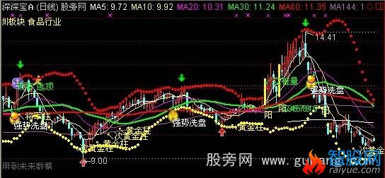 通达信单阳不破+将军柱+布林轨道主图指标公式