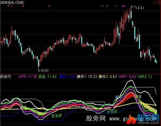 通达信股海英雄指标公式