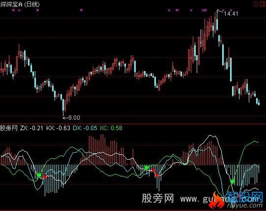 通达信四项一致指标公式